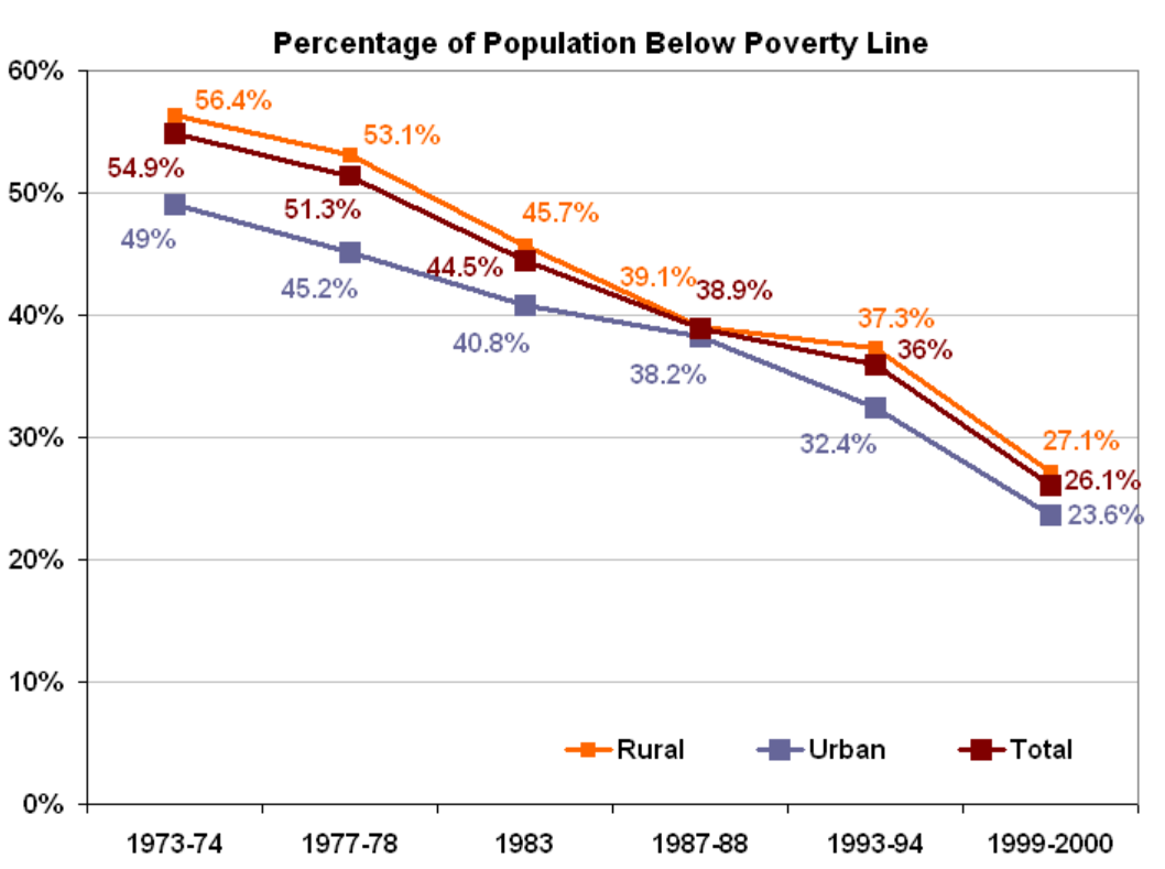 Percent of population living below the poverty line, over the final quarter of the 20th century.