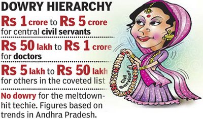 dowry-hierarchy